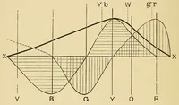 An illustration from Colour vision; being the Tyndall lectures delivered in 1894 at the Royal Institute (1895)