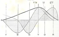 An illustration from Colour vision : being the Tyndall lectures delivered in 1894 at the Royal Institution (1895)