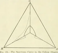 An illustration from Colour vision, a discussion of the leading phenomena and their physical laws (1922)