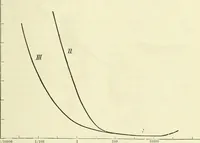 An illustration from Colour vision, a discussion of the leading phenomena and their physical laws (1922)