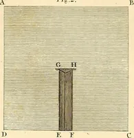 An illustration from Communications to the Board of Agriculture : on subjects relative to the husbandry, and internal improvements of the country (1797)