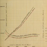 Picture 2 of 9 from The comparison of gas engines and steam turbines as prime movers, and the design of a six hundred kilowatt steam turbine plant (1909), leaf 30