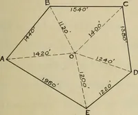 An illustration from Comparisons of methods of surveying (1911)
