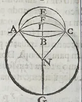 An illustration from Compendio geographico, distribuido em tres tratados, : o primeiro, da projecçam das espheras em plano construcçam dos mappas universaes, & particulares, & fabrica das cartas hydrographica: o segundo da hydrographia dos mares: o terceiro da descripçam geographica das terras, com varias proposiçoens pertencentes a esta materia. Offerecido al excelentissimo senhor D. Manoel Coutinho de Menezes, filho segundo dos illustrissimos marquezes de Marialva, condes de Cantanhede, &c. (1686)