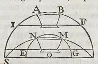 An illustration from Compendio geographico, distribuido em tres tratados, : o primeiro, da projecçam das espheras em plano construcçam dos mappas universaes, & particulares, & fabrica das cartas hydrographica: o segundo da hydrographia dos mares: o terceiro da descripçam geographica das terras, com varias proposiçoens pertencentes a esta materia. Offerecido al excelentissimo senhor D. Manoel Coutinho de Menezes, filho segundo dos illustrissimos marquezes de Marialva, condes de Cantanhede, &c. (1686)