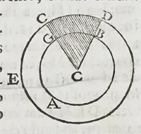 An illustration from Compendio geographico, distribuido em tres tratados, : o primeiro, da projecçam das espheras em plano construcçam dos mappas universaes, & particulares, & fabrica das cartas hydrographica: o segundo da hydrographia dos mares: o terceiro da descripçam geographica das terras, com varias proposiçoens pertencentes a esta materia. Offerecido al excelentissimo senhor D. Manoel Coutinho de Menezes, filho segundo dos illustrissimos marquezes de Marialva, condes de Cantanhede, &c. (1686)