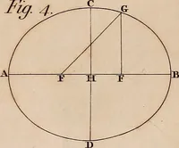 An illustration from A compendious system of astronomy, in a course of familiar lectures; in which the principles of that science are clearly elucidated, so as to be intelligible to those who have not studied the mathematics. Also trigonometrical and celestial problems, with a key to the ephemeris, and a vocabulary of the terms of science used in the lectures; which latter are explained agreeably to their application in them (1797)