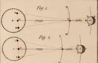 An illustration from A compendious system of astronomy, in a course of familiar lectures; in which the principles of that science are clearly elucidated, so as to be intelligible to those who have not studied the mathematics. Also trigonometrical and celestial problems, with a key to the ephemeris, and a vocabulary of the terms of science used in the lectures; which latter are explained agreeably to their application in them (1797)