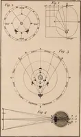 An illustration from A compendious system of astronomy, in a course of familiar lectures; in which the principles of that science are clearly elucidated, so as to be intelligible to those who have not studied the mathematics. Also trigonometrical and celestial problems, with a key to the ephemeris, and a vocabulary of the terms of science used in the lectures; which latter are explained agreeably to their application in them (1797)