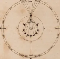 An illustration from A compendious system of astronomy, in a course of familiar lectures; in which the principles of that science are clearly elucidated, so as to be intelligible to those who have not studied the mathematics. Also trigonometrical and celestial problems, with a key to the ephemeris, and a vocabulary of the terms of science used in the lectures; which latter are explained agreeably to their application in them (1797)