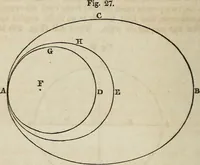 An illustration from A compendium of astronomy; (1855)
