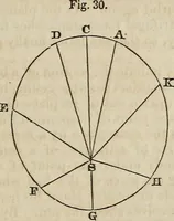 An illustration from A compendium of astronomy; (1855)