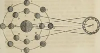 An illustration from A compendium of astronomy; (1855)