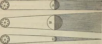 An illustration from A compendium of astronomy; (1855)