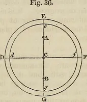 An illustration from A compendium of astronomy; (1855)
