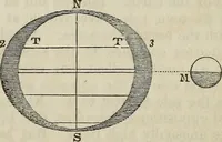 An illustration from A compendium of astronomy; (1855)