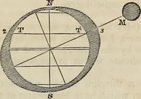An illustration from A compendium of astronomy; (1855)