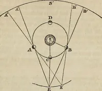An illustration from A compendium of astronomy; (1855)