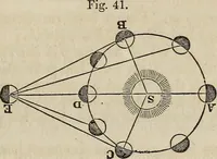 An illustration from A compendium of astronomy; (1855)