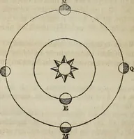An illustration from A compendium of astronomy; (1855)