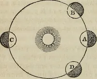 An illustration from A compendium of astronomy; (1855)