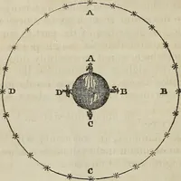An illustration from A compendium of astronomy; (1855)