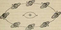 An illustration from A compendium of astronomy; (1855)
