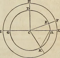 An illustration from A compendium of astronomy; (1855)