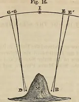 An illustration from A compendium of astronomy; (1855)