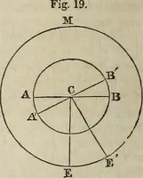 An illustration from A compendium of astronomy; (1855)