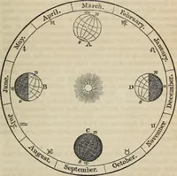 An illustration from A compendium of astronomy; (1855)