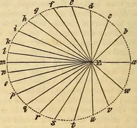 An illustration from A compendium of astronomy; containing the elements of the science, familiarly explained and illustrated, with the latest discoveries. Adapted to the use of schools and academies, and of the general reader (1850)