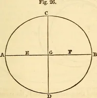 An illustration from A compendium of astronomy; containing the elements of the science, familiarly explained and illustrated, with the latest discoveries. Adapted to the use of schools and academies, and of the general reader (1850)
