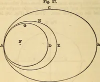An illustration from A compendium of astronomy; containing the elements of the science, familiarly explained and illustrated, with the latest discoveries. Adapted to the use of schools and academies, and of the general reader (1850)