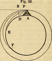 An illustration from A compendium of astronomy; containing the elements of the science, familiarly explained and illustrated, with the latest discoveries. Adapted to the use of schools and academies, and of the general reader (1850)
