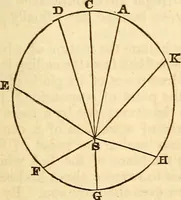 An illustration from A compendium of astronomy; containing the elements of the science, familiarly explained and illustrated, with the latest discoveries. Adapted to the use of schools and academies, and of the general reader (1850)