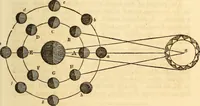 An illustration from A compendium of astronomy; containing the elements of the science, familiarly explained and illustrated, with the latest discoveries. Adapted to the use of schools and academies, and of the general reader (1850)