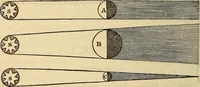 An illustration from A compendium of astronomy; containing the elements of the science, familiarly explained and illustrated, with the latest discoveries. Adapted to the use of schools and academies, and of the general reader (1850)