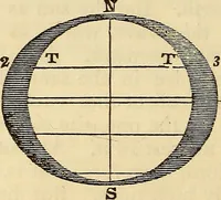 An illustration from A compendium of astronomy; containing the elements of the science, familiarly explained and illustrated, with the latest discoveries. Adapted to the use of schools and academies, and of the general reader (1850)