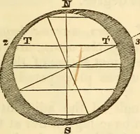 An illustration from A compendium of astronomy; containing the elements of the science, familiarly explained and illustrated, with the latest discoveries. Adapted to the use of schools and academies, and of the general reader (1850)