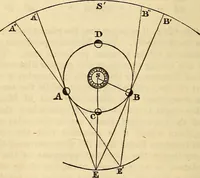 An illustration from A compendium of astronomy; containing the elements of the science, familiarly explained and illustrated, with the latest discoveries. Adapted to the use of schools and academies, and of the general reader (1850)