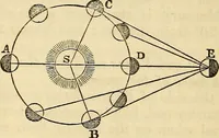 An illustration from A compendium of astronomy; containing the elements of the science, familiarly explained and illustrated, with the latest discoveries. Adapted to the use of schools and academies, and of the general reader (1850)