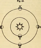 An illustration from A compendium of astronomy; containing the elements of the science, familiarly explained and illustrated, with the latest discoveries. Adapted to the use of schools and academies, and of the general reader (1850)