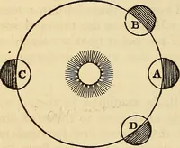 An illustration from A compendium of astronomy; containing the elements of the science, familiarly explained and illustrated, with the latest discoveries. Adapted to the use of schools and academies, and of the general reader (1850)