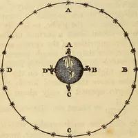 An illustration from A compendium of astronomy; containing the elements of the science, familiarly explained and illustrated, with the latest discoveries. Adapted to the use of schools and academies, and of the general reader (1850)