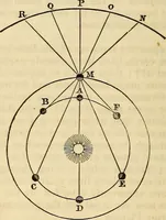 An illustration from A compendium of astronomy; containing the elements of the science, familiarly explained and illustrated, with the latest discoveries. Adapted to the use of schools and academies, and of the general reader (1850)