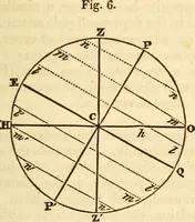 An illustration from A compendium of astronomy; containing the elements of the science, familiarly explained and illustrated, with the latest discoveries. Adapted to the use of schools and academies, and of the general reader (1850)