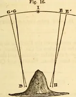 An illustration from A compendium of astronomy; containing the elements of the science, familiarly explained and illustrated, with the latest discoveries. Adapted to the use of schools and academies, and of the general reader (1850)