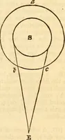 An illustration from A compendium of astronomy; containing the elements of the science, familiarly explained and illustrated, with the latest discoveries. Adapted to the use of schools and academies, and of the general reader (1850)