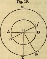 An illustration from A compendium of astronomy; containing the elements of the science, familiarly explained and illustrated, with the latest discoveries. Adapted to the use of schools and academies, and of the general reader (1850)